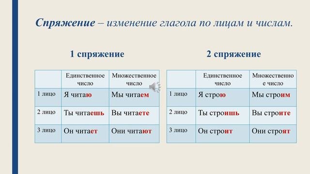 Спряжение глагола