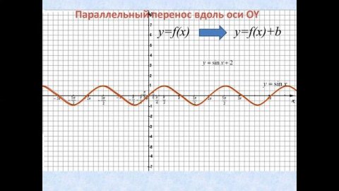 Тригонометрические функции их свойства и графики (sinх, cosх)