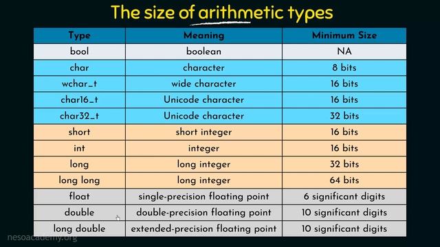 Primitive Built-in Types in C++