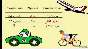 Определение времени или скорости расстоянию