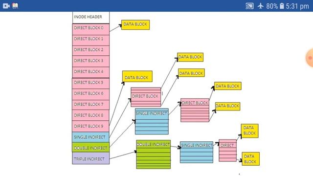 unix file system,| unix Inode Structure| Structure of a regular file| unix by babita mam