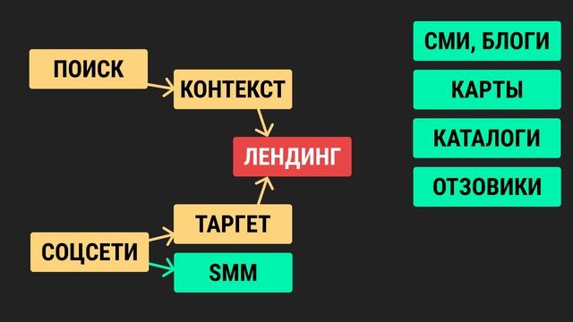 Как найти клиентов бесплатно. Поиск и привлечение клиентов в 2021. Поток клиентов. Лидогенерация