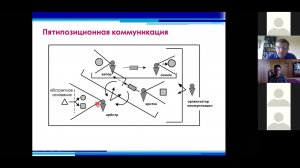 Верхоглазенко В. Содержание понятийной схемы Анисимова О.С. "Сложноорганизованная коммуникация"