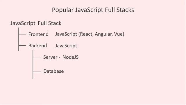 Popular JS full stack based on NodeJS | Nodejs in Bangla