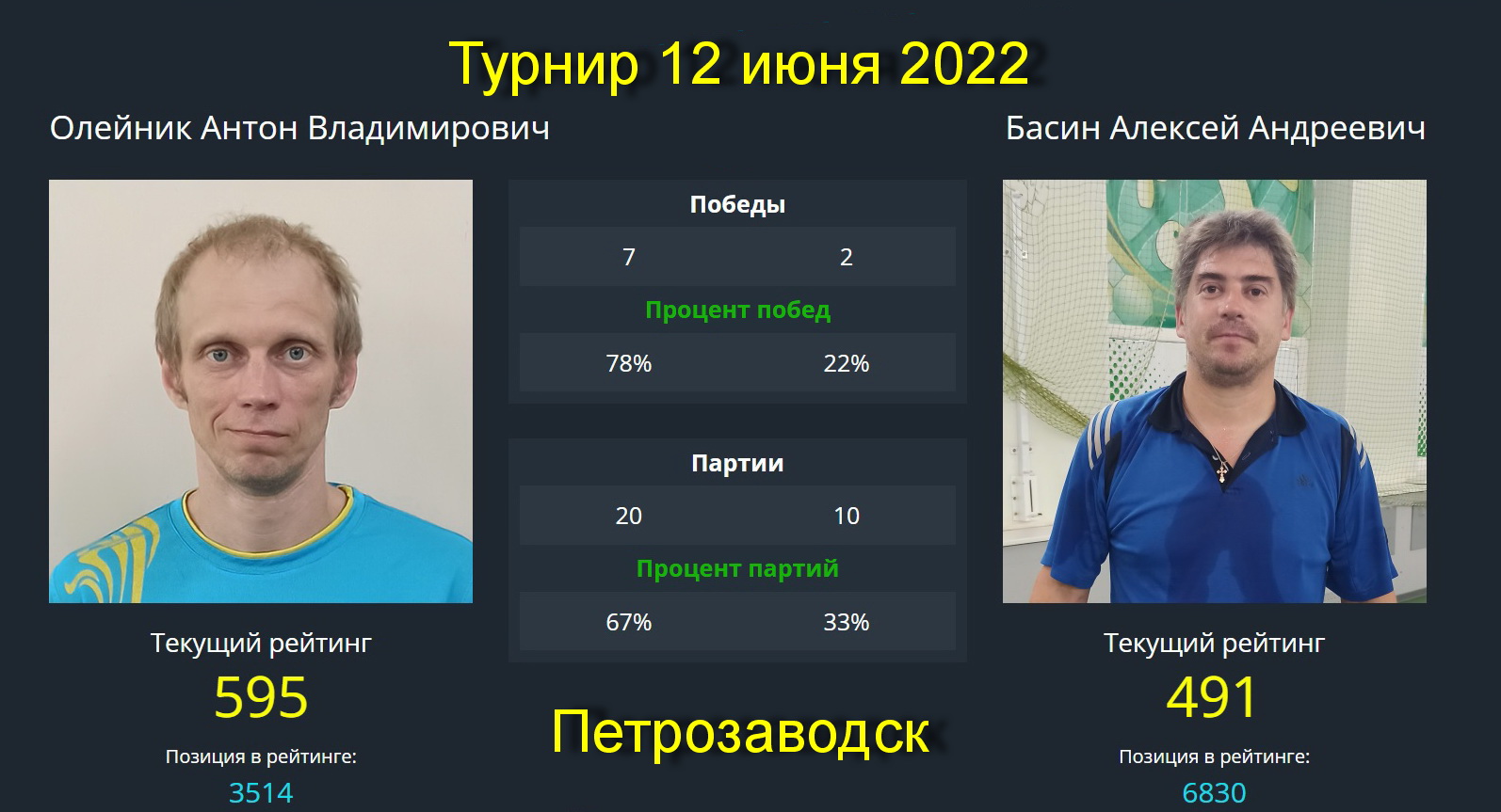 Встреча Олейник А.(595)-Басин А.(491).   Турнир в клубе  Связист  12.06.22.