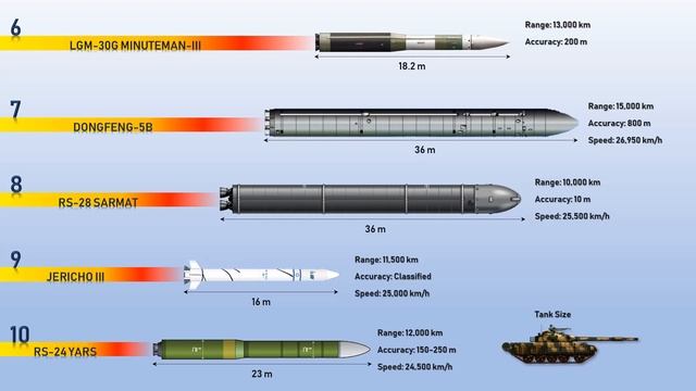 Fastest Missiles: Top 10 Most Powerful and Fastest Missiles in the World смотреть онлайн