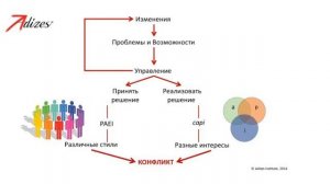 Инструментарий Адизеса