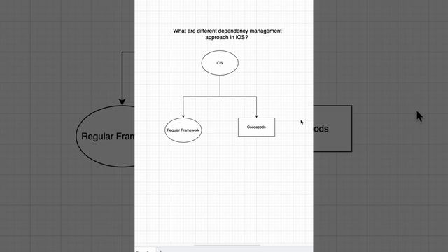 What are different dependency management approach in iOS?