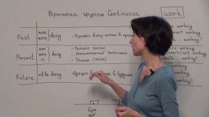 Урок 3. Времена группы Continuous. Английская грамматика