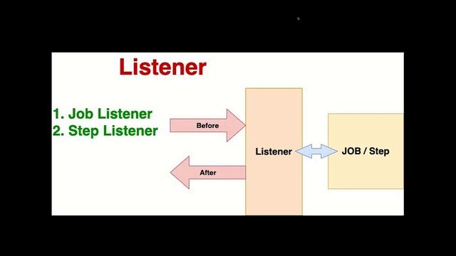 Listener in Spring Batch introduction. смотреть онлайн