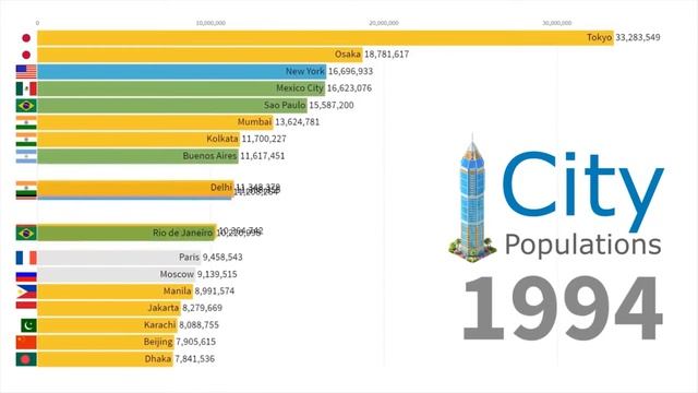 Крупнейшие Города Мира По Численности Населения 1950-2021 смотреть онлайн