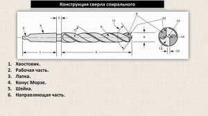 Спиральное сверло по металлу. Конструкция сверла. ГОСТ
