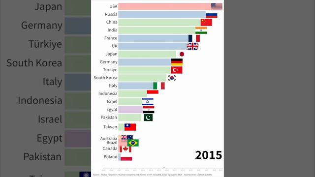 TOP 20 countries by military power (2005~2023)