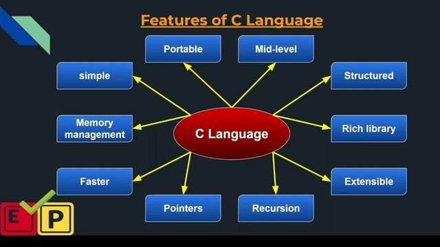 #C #lec1 History of C language | C Programming for beginners | C tutorial for beginners