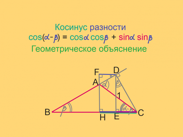 Тригонометрия, Формула косинуса разности, Геометрическое объяснение