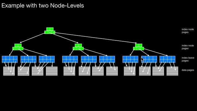 14.320 Bulk-loading B-Trees or other Tree-structured Indexes смотреть онлайн