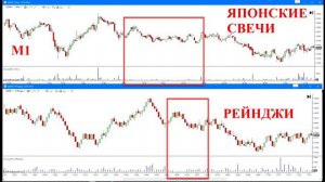Разный вид отображения цены на графике Бары Свечи Рейнджи Ренко Вольюм