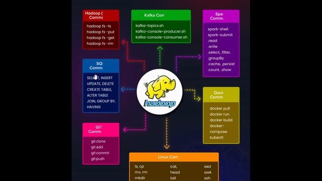 Command Line Magic Mastering Hadoop Spark Kafka SQL Linux Git Docker смотреть онлайн