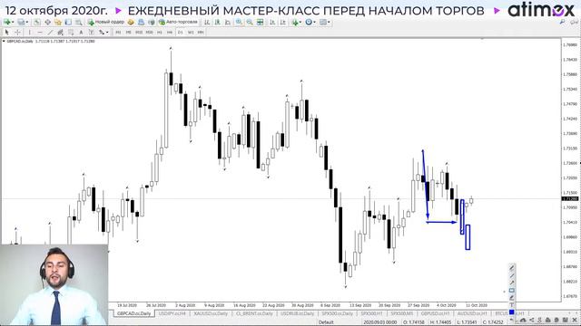 Прогноз по рынку форекс на  12.10 от Тимура Асланова
