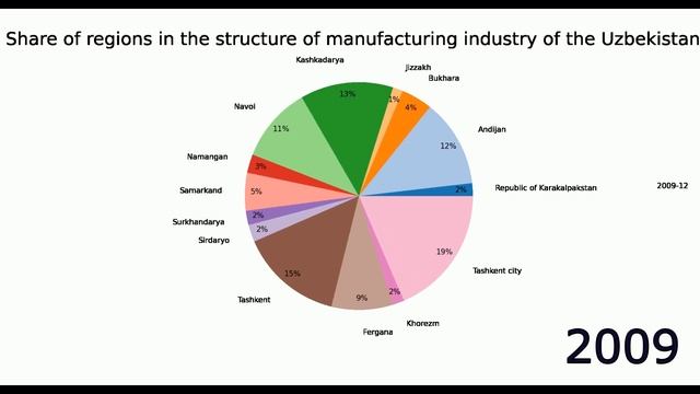 Animated Pie Chart using matplotlib (Share of regions in manufacturing industry of the Uzbekistan смотреть онлайн