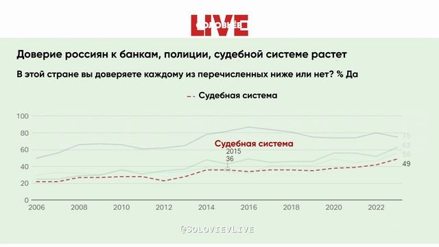 Gallup: доверие россиян к полиции, банкам и суду в 2023 году выросло