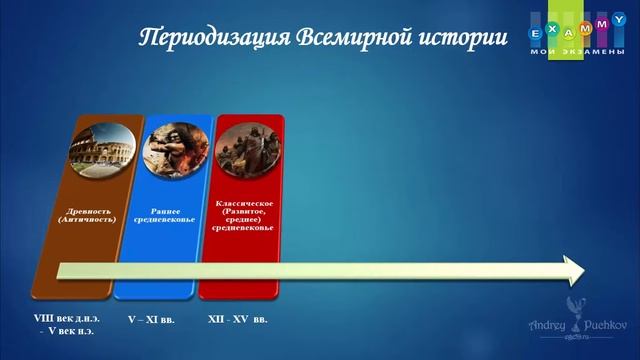 История ЕГЭ Подготовка | Урок #3-1. Периодизация Всемирной Истории