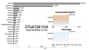 Алтайский край.Национальный состав.Население Барнаула.Этнический состав.Статистика.Рейтинг