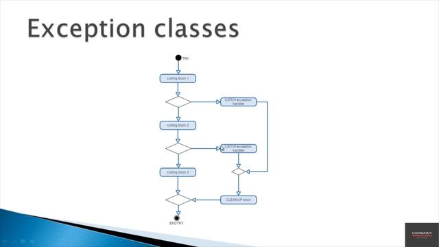 127- Exception Classes Overview смотреть онлайн