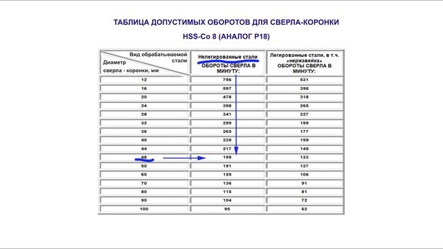 Сверление металла КОРОНКОЙ  Теория, практика и о чем многие не знают