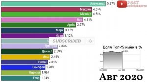 Топ 15 мужских имён в России 2020-2021