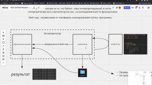 КАК РАБОТАЕТ ИНТЕРПРЕТАТОР PYTHON (CPython)