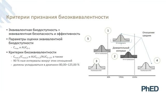 2.1. Общие положения анализа результатов исследований биоэквивалентности