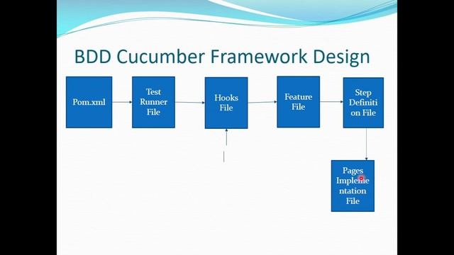 Develop BDD Automation Framework from Scratch| Selenium Java | Explaining BDD Framework Architectur
