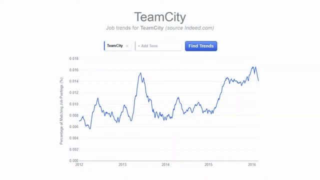 TeamCity: continuous integration & DevOps with Java and .NET - learn Continuous Integration смотреть онлайн