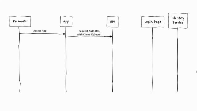 Authorization Code Grant Flow Overview смотреть онлайн