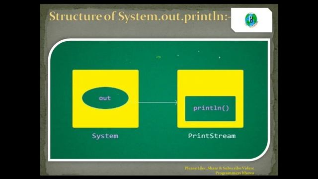 How System.out.println Works|What is System.out.println|JavaTutorials|SCJP Quiz|programmersbhava смотреть онлайн