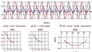 Частотные  характеристики апериодического звена