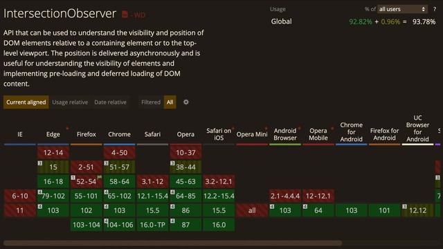Intersection Observer in JavaScript. How does it work ? (in 8 minutes)