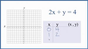 How to Graph the Linear Equation  2x + y = 4