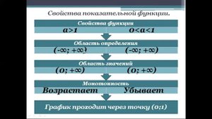 Показательная функция, её график и свойства