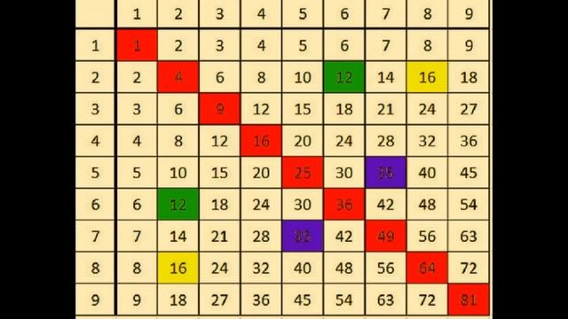 Простая хитрость поможет быстро выучить таблицу умножения (Таблица Пифагора) смотреть онлайн