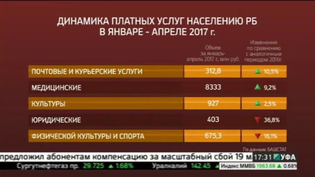 Объем реализации платных услуг населению РБ снизился на 1,5% смотреть онлайн