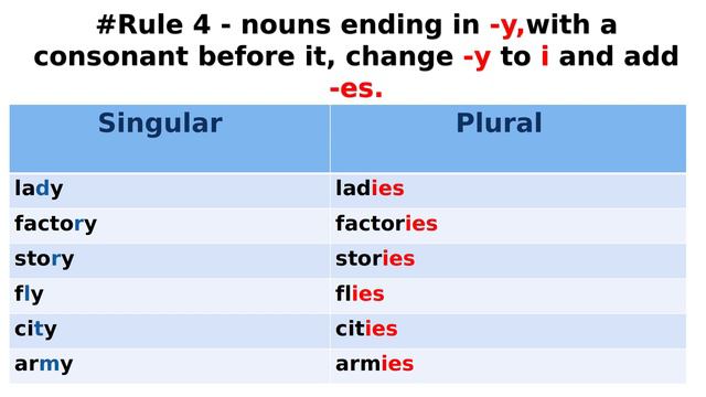 Singular & plural nouns | English lesson | ESL | Spoken English