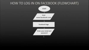 How to Log in to Facebook (Flowchart)