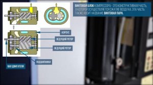 Винтовая пара (винтовой блок) компрессора: что это и принцип работы. Компрессор ABAC SPINN 15-10.