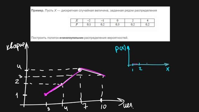Полигон распределения. Как построить?