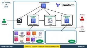 Terraform on AWS with IaC DevOps using AWS CodePipeline