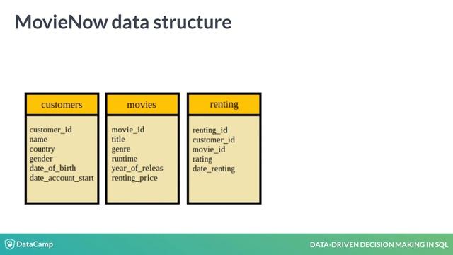 SQL Tutorial: Introduction to data driven decision making