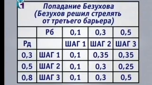 Теория игр. Лекция 8. Игра с ненулевой суммой (дуэль Безухова и Долохова)