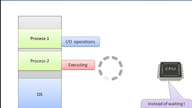 What are differences in multiprogramming multiprocessing multitasking ...